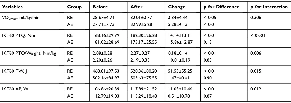 Table 3 Changes in Physical Fitness Between Resistance (n = 14) and Aerobic (n = 13) Group Adjusted for Age