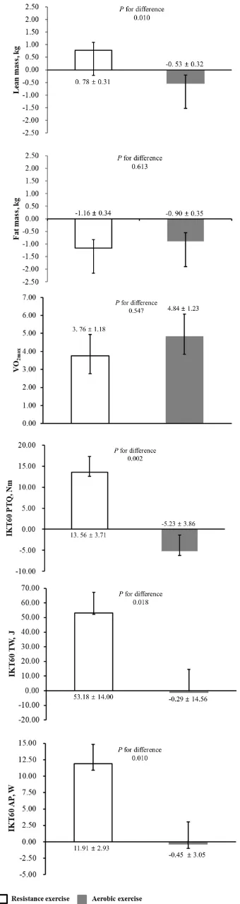 Figure 2 Comparison of changes in body composition and physical ﬁtness adjusted forage and weight changes in response to resistance (n = 14) and aerobic (n = 13) exercise.