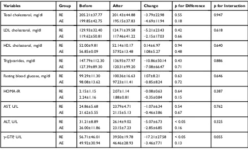Table 4 Changes in Metabolic Markers and Liver Functions Between the Resistance (n = 14) and Aerobic (n = 13) Groups