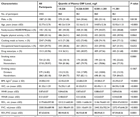 Table 1 Basic Characteristics of Participants by Quartile of Plasma CRP Levels (N=3442)