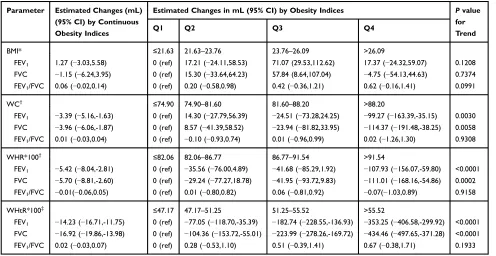 Table 2 Association Between Obesity Indices and Lung Function Parameters (N = 3442)
