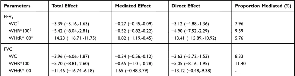 Table 5 Joint Effect of Abdominal Obesity Indices and PlasmaCRP on FEV1 and FVC (N=3442)