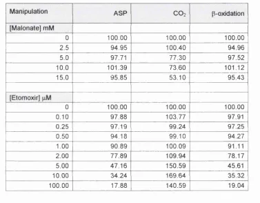 Table 4.2 Data 