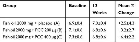 Table 5 Effect of Treatment on HbA1c at 12 Weeks