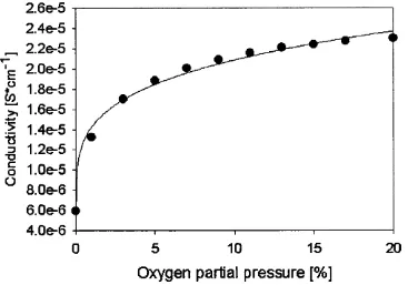 Figure 7.1 Conductivity of a sensor device at 400°C. The fitted curve isa«P,021/4