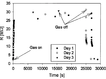 Figure 7.5 Long term exposure to 6 ppm H2S in N2 at 453°C