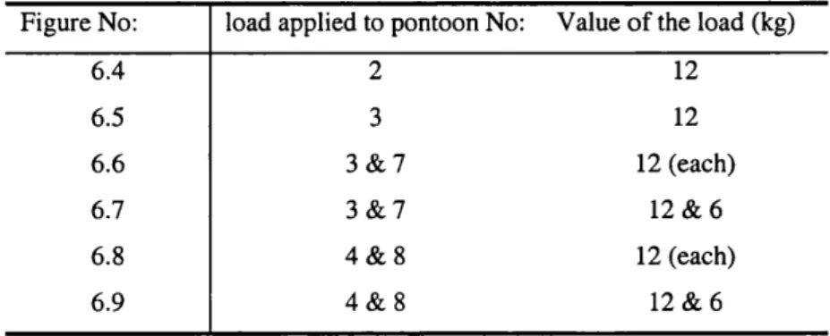 Figure No: load applied to pontoon No: Value o f the load (kg)