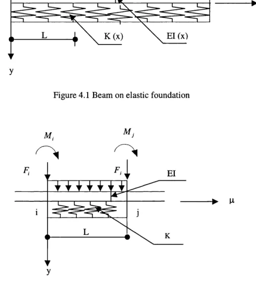 Figure 4.2 An element of beam on elastic foundation