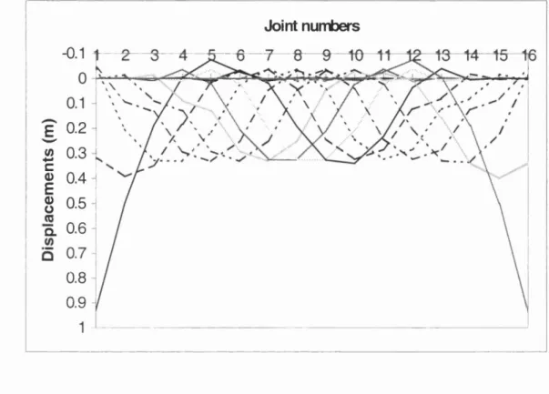 Figure 4.18  Displacement of load steps  for example  with  full  size dimension  when  load applied on  unit  8