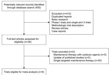 Figure 1 Studies eligible for inclusion in the meta-analysis.