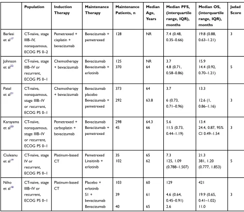 Table 1 Baseline Characteristics of Trials Included