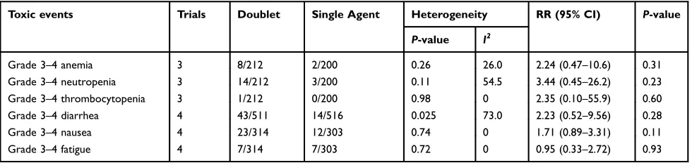 Figure 2 Random-effect model of hazard ratio (95% CI) for PFS in NSCLC treated with doublet vs single-agent maintenance therapy.Abbreviations: PFS, progression-free survival; NSCLC, non-small-cell lung cancer; Pem, pemetrexed; Bev, bevacizumab.