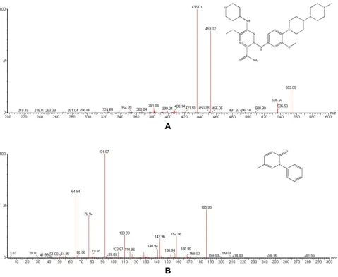Figure 1 Mass spectra of gilteritinib (A) and pirfenidone IS, (B) in this study.