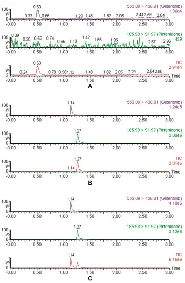 Figure 2 Representative chromatograms of gilteritinib and IS in rat plasma: (A) blank plasma; (B) blank plasma spiked with standard solution at LLOQ (1 ng/mL) and IS; (C)sample obtained from a rat at 1.0 h after oral administration of 10 mg/kg gilteritinib.