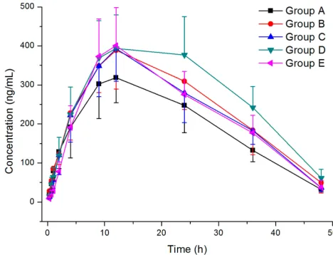 Table 1 The Precision and Accuracy of Gilteritinib in Rat Plasma(n=6)