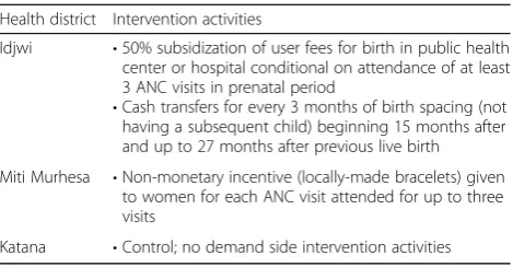 Table 2 Intervention components by health district