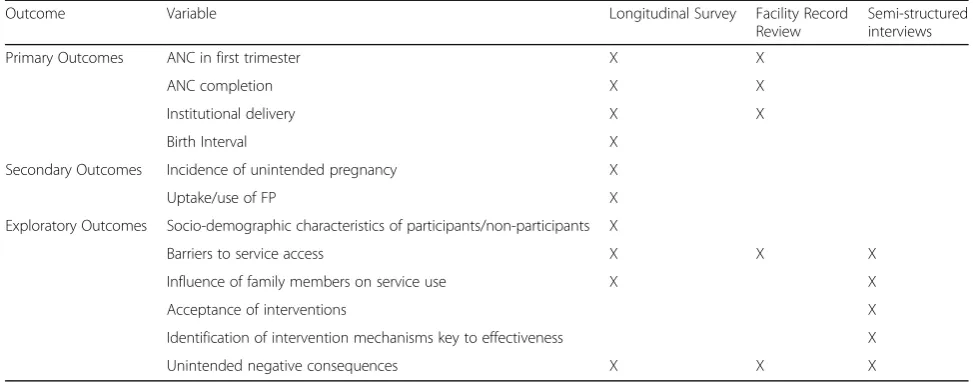 Table 3 Key outcome measures and their anticipated sources