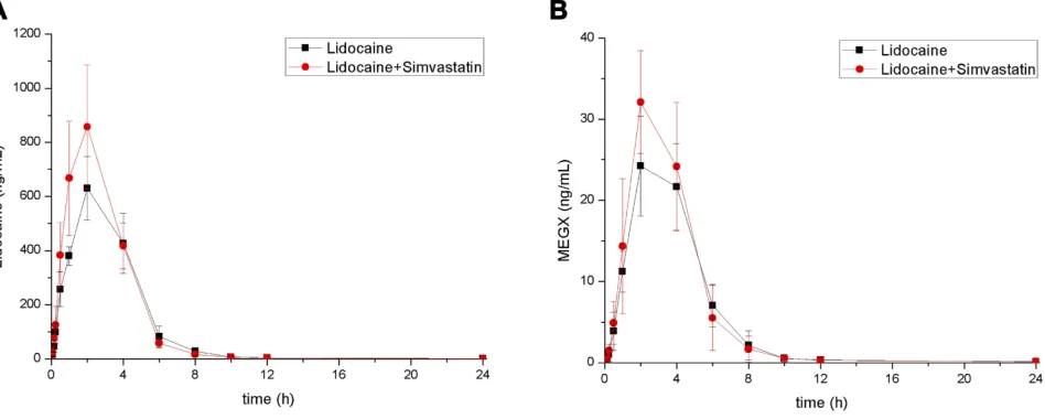 Figure 3 Inhibitory comparison of statins on the metabolism of lidocaine in ratway ANOVA with Dunnettliver microsome (RLM) and human liver microsome (HLM)