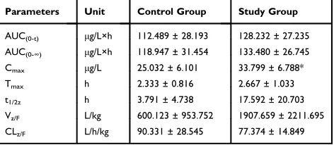 Table 3 The Main Pharmacokinetic Parameters of Lidocaine inTwo Groups of Rats (N=6)