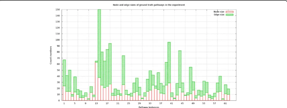 Figure 2 Statistics for the targeted yeast pathways used in experiments. X-axis denotes the indices of the pathways ranging from 1 to 52.Y-axis denotes the number of nodes or edges in each pathway.