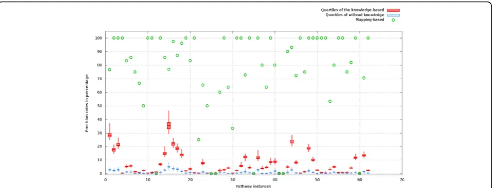 Figure 9 The precision (the percentage of edges in a predicted graph that exist in its ground-truth graph) distribu-tions for themapping-based method and the two predictive methods: probabilistic sampling with knowledge constraints, probabilistic samplingw