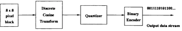Figure 2.1: JPEG compression process