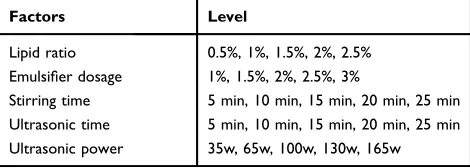 Table 1 The Factors Level Table of Single Factor Test