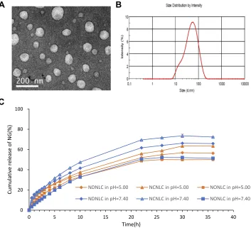 Figure 2 Preparation characterization of NLCs.Notes: (A, B) TEM image and particle size distribution of NCNLCs