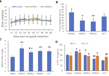 Figure 4 Antitumor efindex of mice after treatment. (Notes:ﬁcacy study in vivo. (A) Changes in the body weight of mice within 10 days
