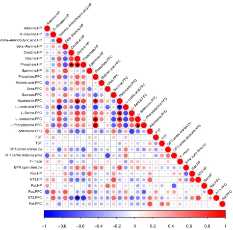 Figure 11 Metabolites correlated with behavior and gene expression. The color and size of the circles in the matrix indicate the level of correlation; blue representsa negative correlation, while red represents a positive correlation