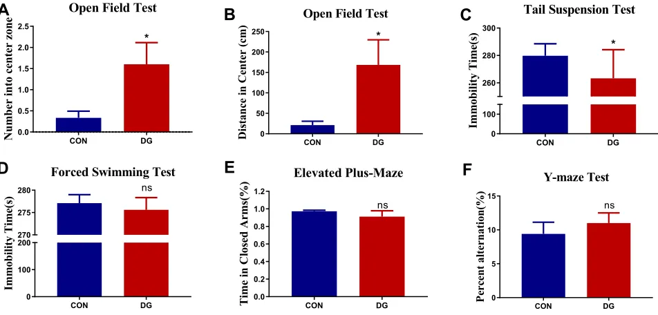 Figure 2 Effects of DG treatment on performance in behavioral tests. (in the central area in the OFT
