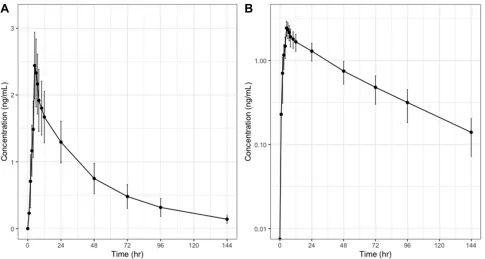 Figure 1 Observed mean plasma concentration versus time proﬁles of single-dose amlodipine 5 mg using linear (A) or semilogarithmic (B) scales