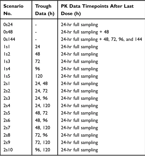 Table 1 Comparison of Sampling Scenarios