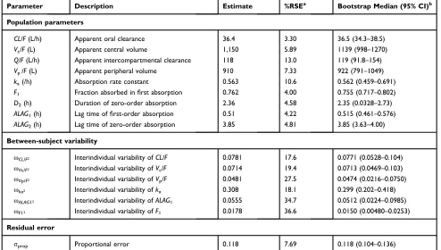 Table 2 Parameter Estimates of Final PK Model