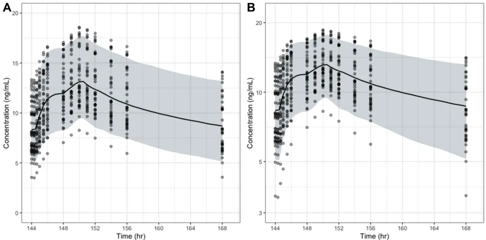 Figure 5 Predicted plasma concentration versus time proﬁles using linear (A) and semilogarithmic (B) scales