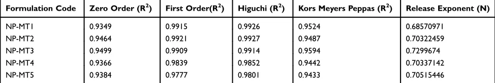 Table 6 Modulation and the Model Equations Applied to the in- Vitro Release Kinetics of PHE-Ms Based Tablets Respectively; theCorrelation Coefﬁcient (R2); the Release Exponent (n) of the Korsmeyer–Peppas Model