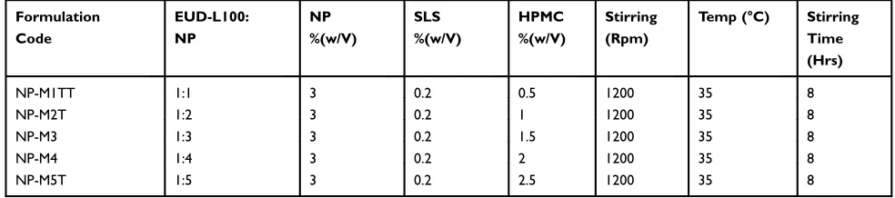 Table 1 Process Parameter and Compositions of NP Loaded PHE-Ms