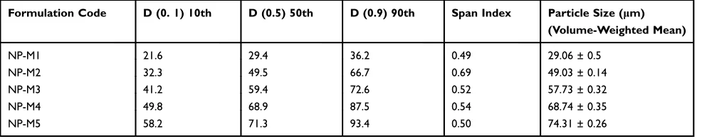 Table 3 Particle Size (μm) and Span Index of NP Loaded PHE-MS of Formulations (M1–M5)