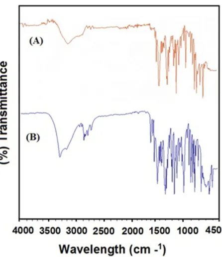 Figure 3 (A) FTIR spectra for NP (Unprocessed) and (B) NP-M1 optimizedformulation.