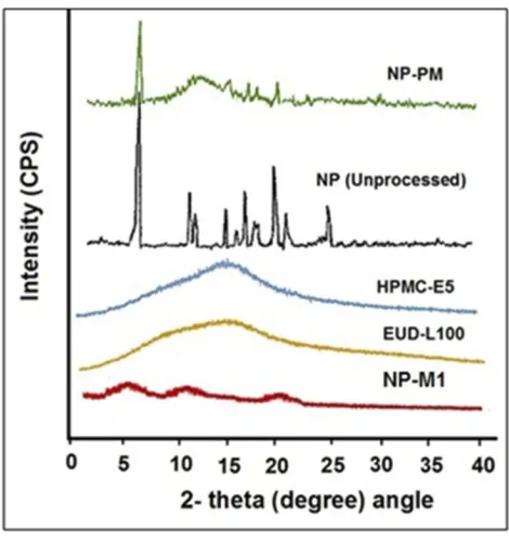 Figure 5 P-XRD pattern of NP (Unprocessed), NP-PM, NP-M1, EUD, and HPMC.