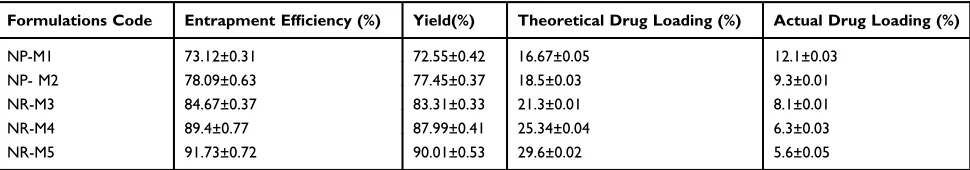 Table 5 Binding Energies Calculations for Different Co-PolymericSystems of SLS, Eudragit (EUD), HPMC and Naproxen (NP)