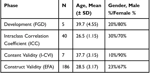 Table 1 Respondents Characteristics for Different Phases of theStudy
