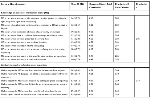 Table 2 Cronbach Alpha and Corrected Item Total Correlation