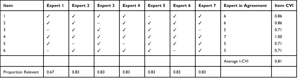 Table 3 Rating on a 10-Item Scale for Knowledge on Medication Error by Seven Experts: Items Rated 3 or 4 on 4-Point RelevantScales