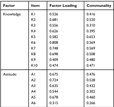 Table 5 Exploratory Factor Analysis for Medication ErrorQuestionnaire