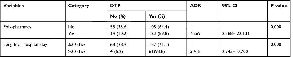 Table 5 Result of Multiple Stepwise Forward Logistic Regressions to Predict the Factors Related to DTP Occurrences
