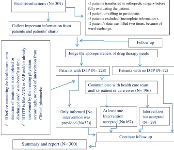 Figure 1 Flow chart for study participant recruitment, drug therapy problem identiﬁcation, and intervention.Abbreviations: ADR, adverse drug reaction; DTP, drug therapy problem.