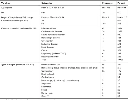 Table 1 Characteristics of the Study Participants (N= 300)