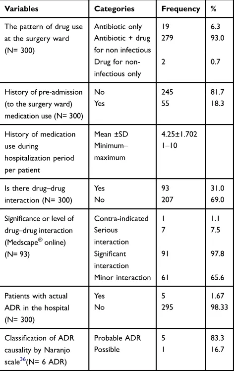 Table 2 Medication Information for the Study Participants