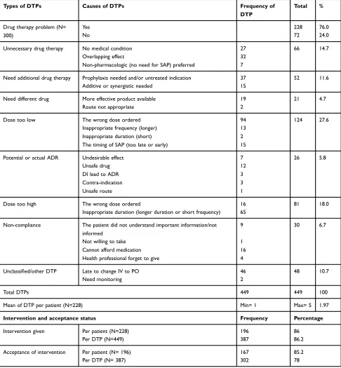 Table 3 Types and Causes of DTPs